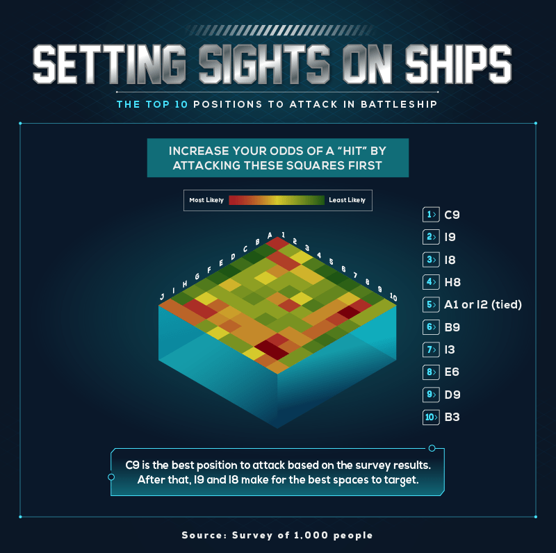 Setting Sights on Ships