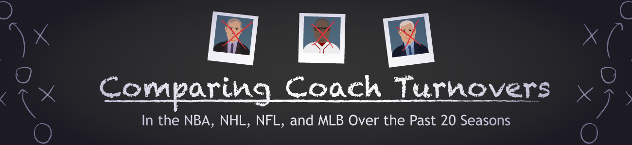Comparing coach turnovers in NBA, NHL, NFL and MLB