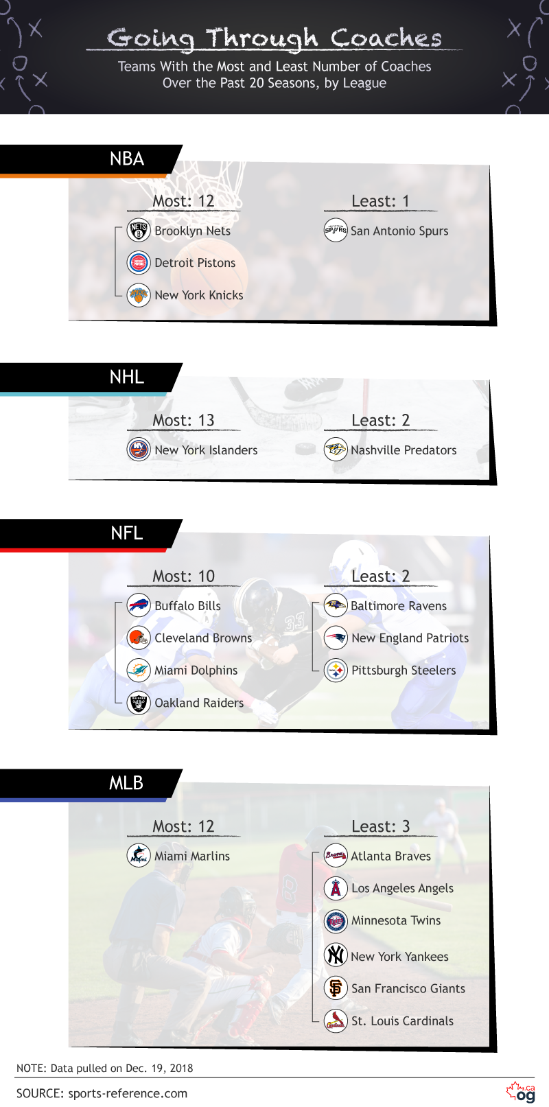Teams with the most and least number of coaches by league