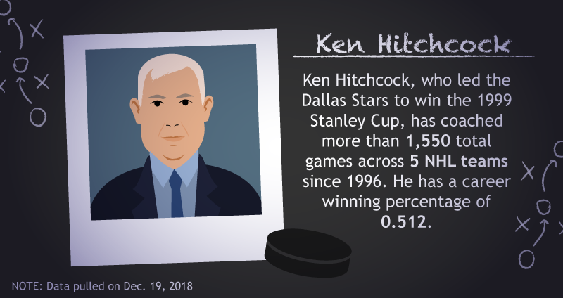Comparing Coach Turnovers - Ken Hitchcock Stats