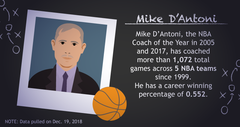 Comparing Coach Turnovers - Mike D'Antoni Stats