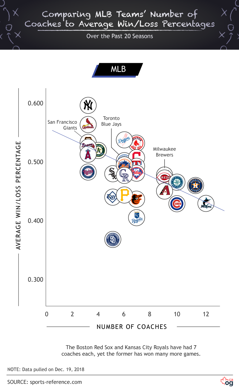 Comparing Coach Turnovers - MLB Number of Coaches vs Win Loss Percentage
