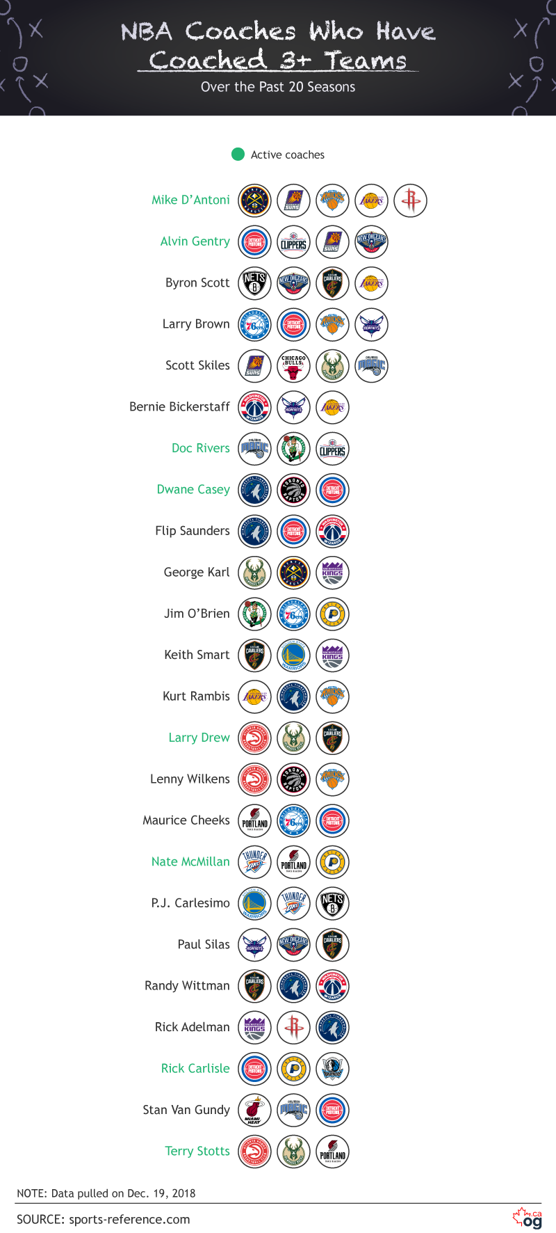 NBA Coaches who have coached 3+ teams over the past 20 seasons
