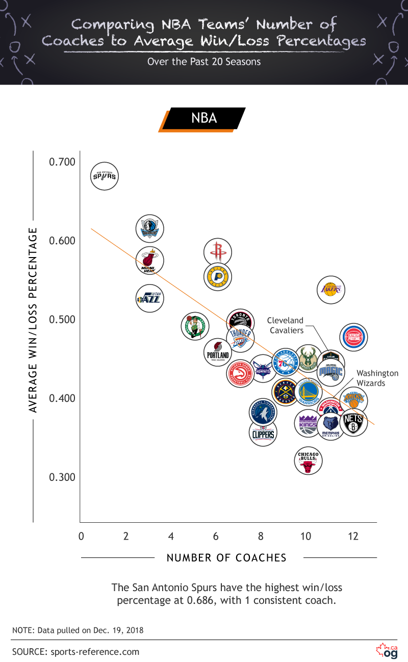 Comparing Coach Turnovers in the NBA, NHL, NFL & MLB