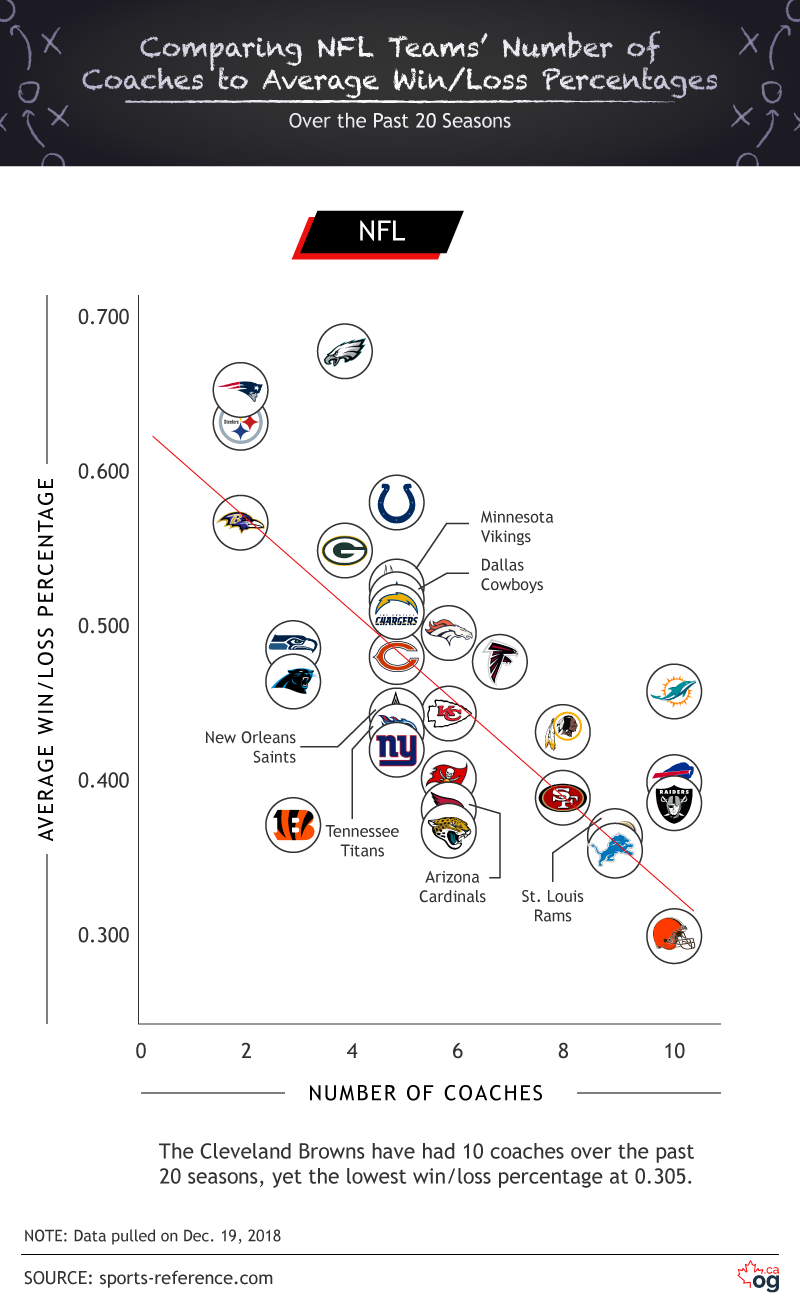 Comparing Coach Turnovers in the NBA, NHL, NFL & MLB
