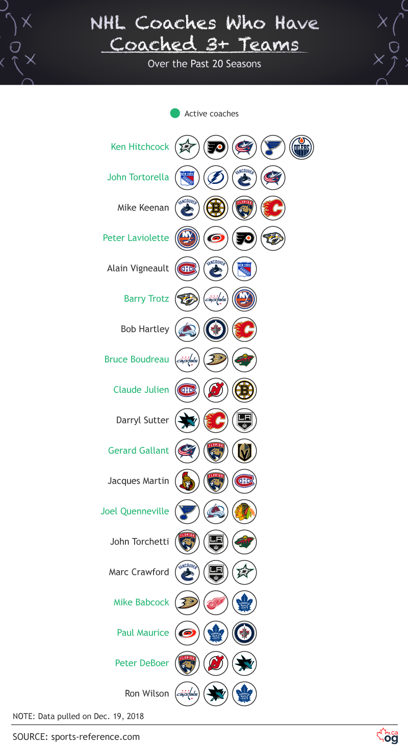 NHL Coaches who have coached 3+ teams over the past 20 seasons