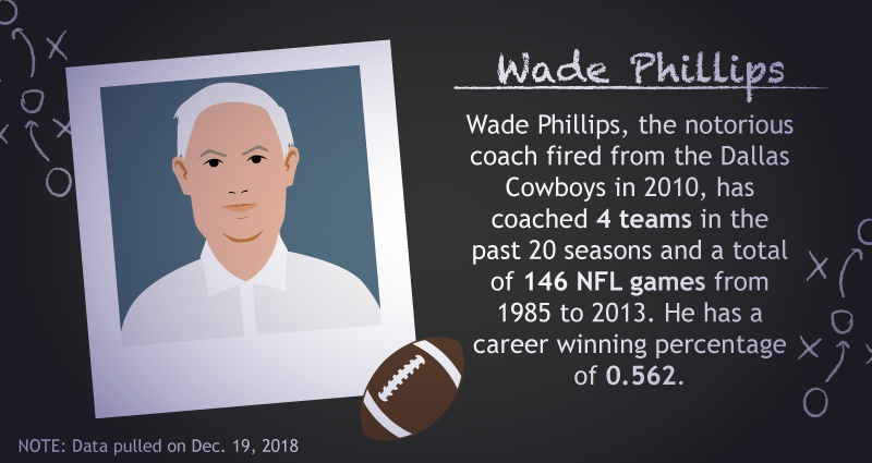 Comparing Coach Turnovers - Wade Phillips Stats