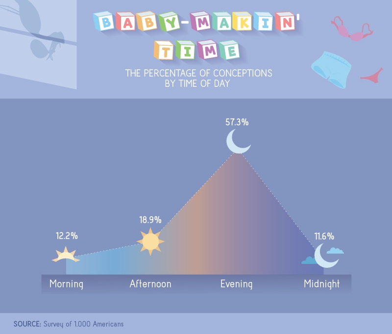 The Best Time of the Day for Conception