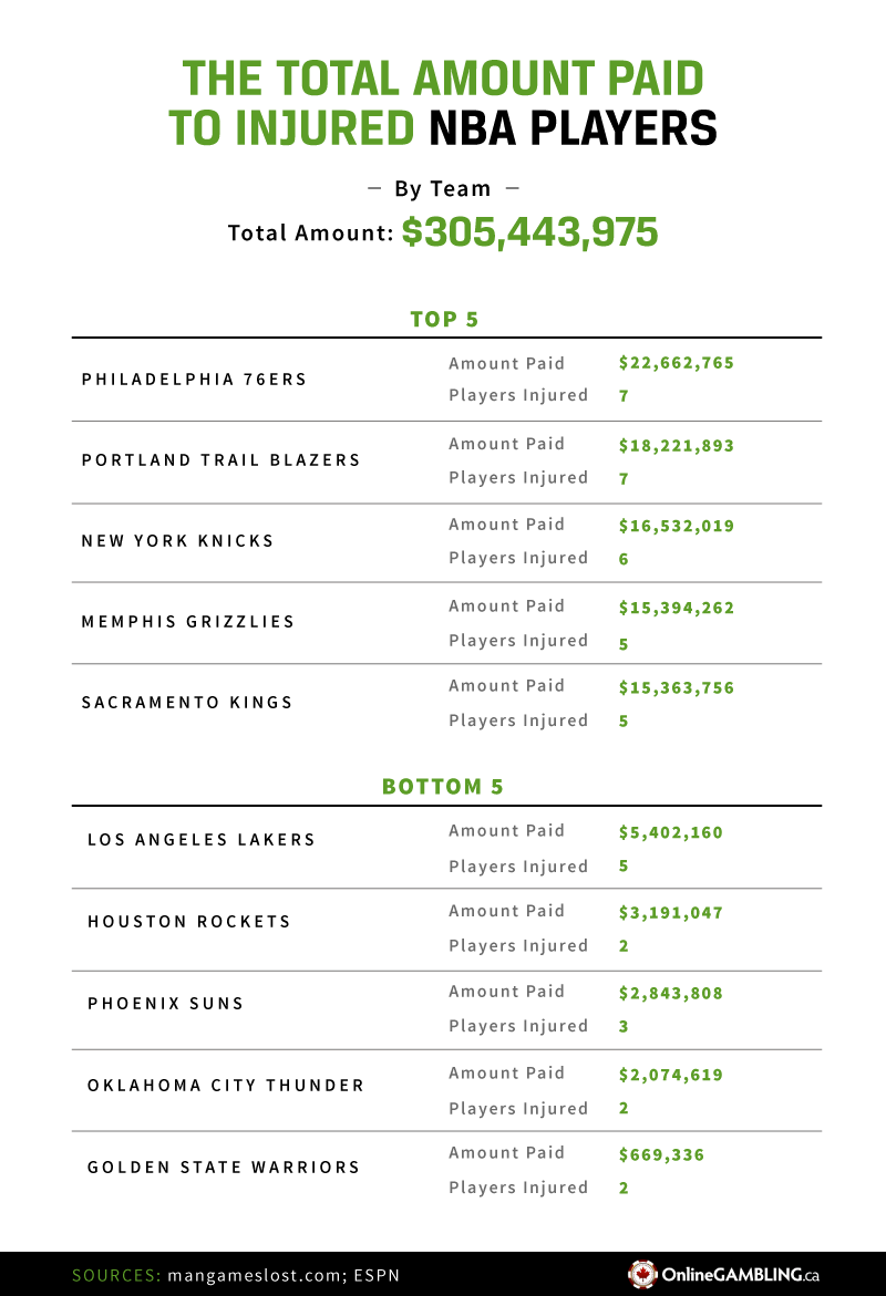 Total amount paid while injured