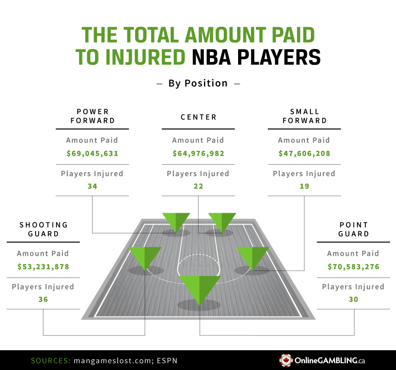 Total amount paid by position