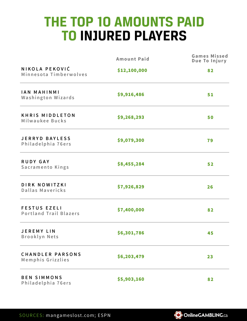 Total amount paid while injured
