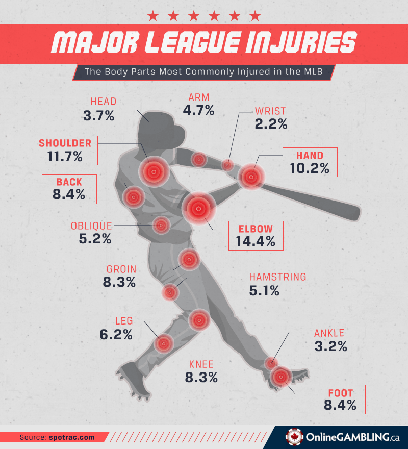 The Most Common Injuries In Major League Baseball
