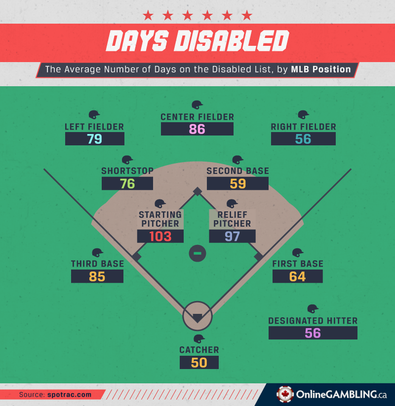 The Most Common Injuries In Major League Baseball