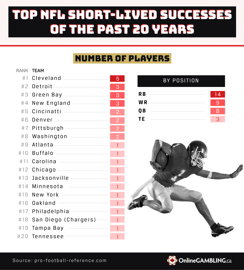 Top NFL Short lived successes of the past 20 years