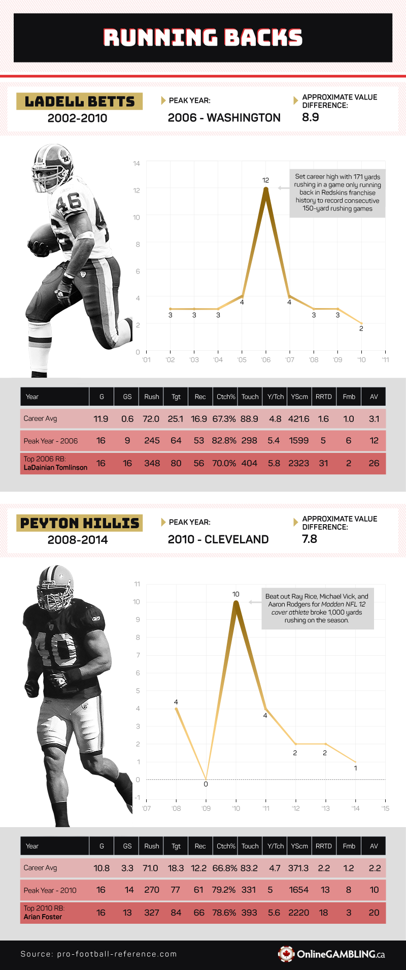 Short lived running backs