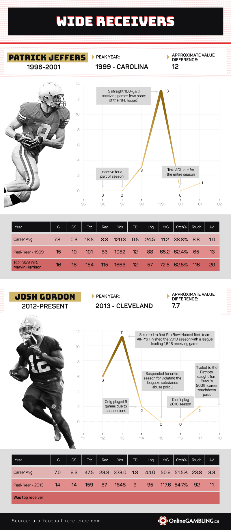 Short lived wide receivers
