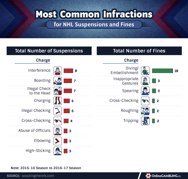 The Most Common NHL Fines And Suspensions