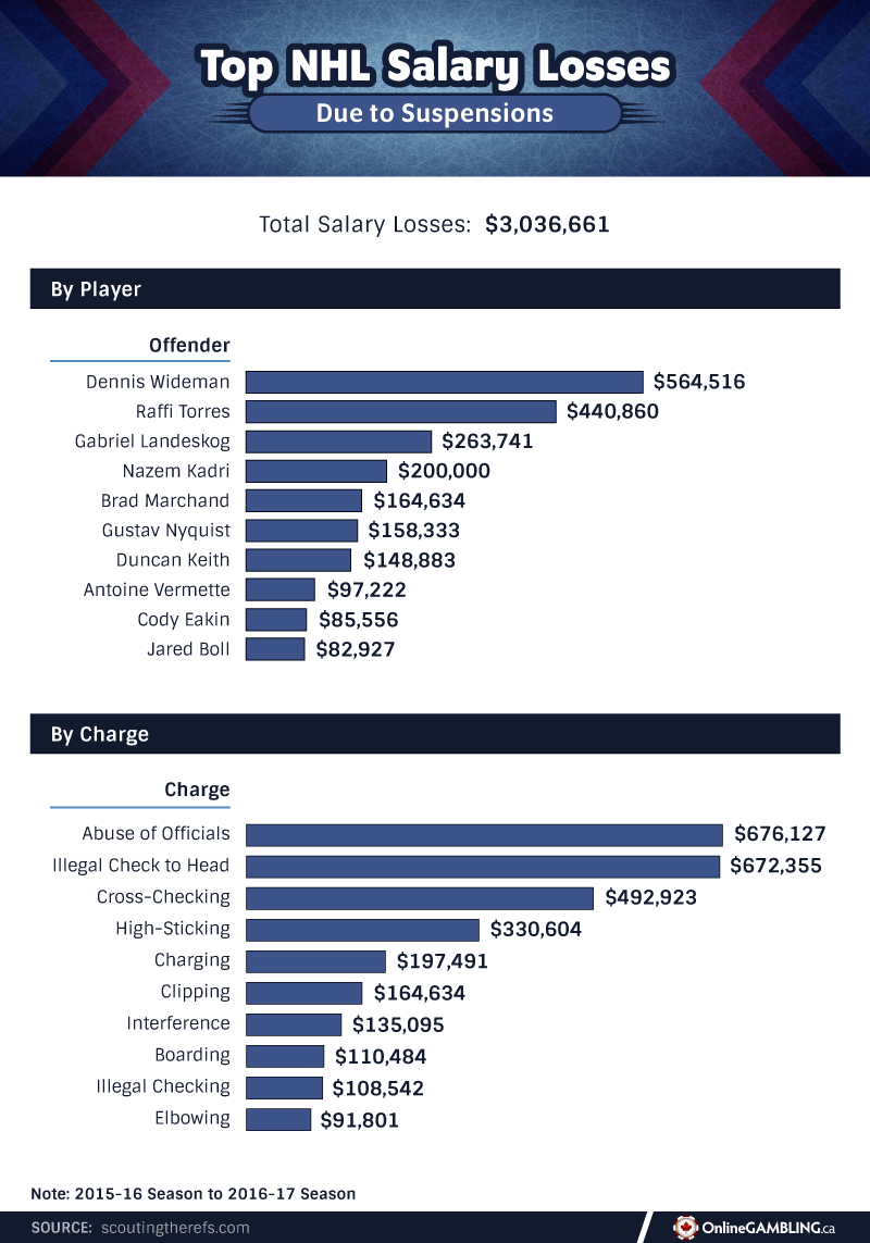 nhl fines and suspensions 2016