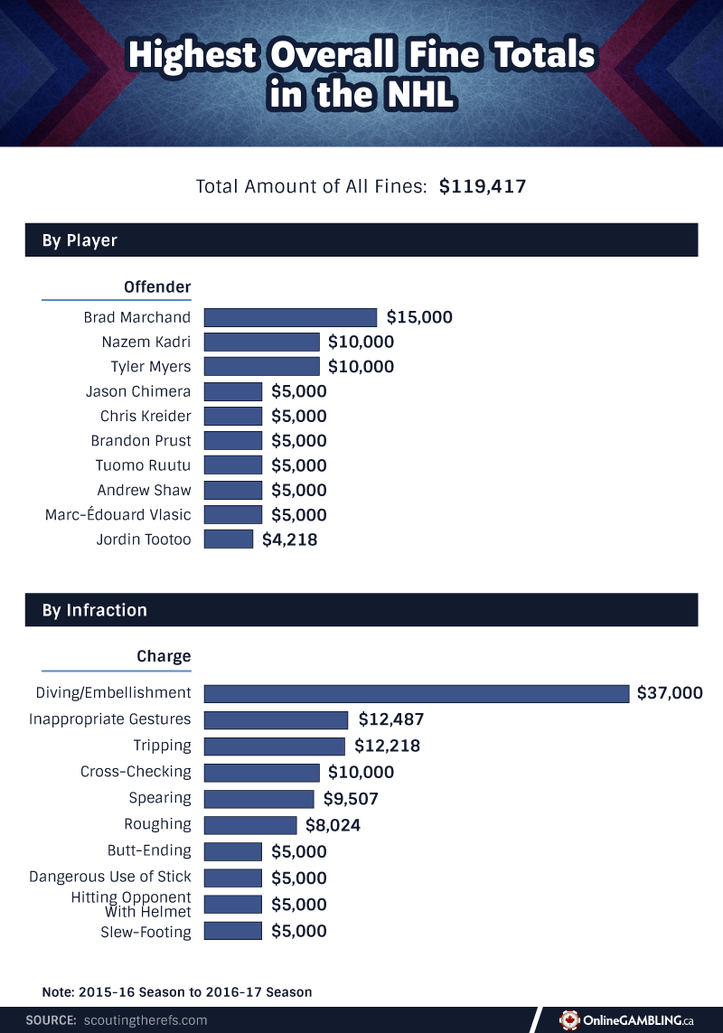 highest Overall Fines
