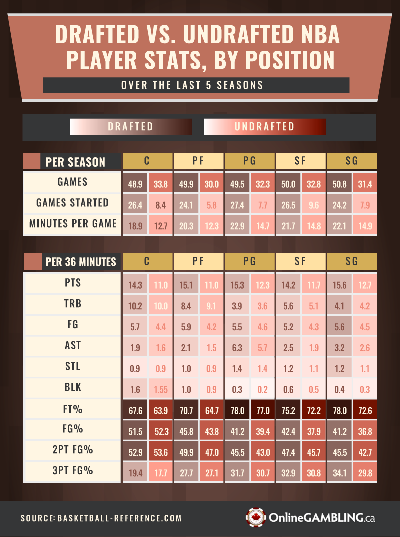 Drafted vs undrafted nba player stats by position last five seasons