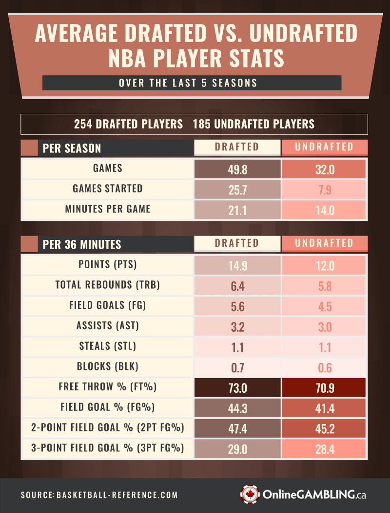 Average drafted vs undrafted nba player stats last five seasons