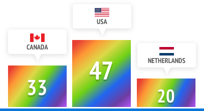 Canada 33. USA 47. Netherlands 20