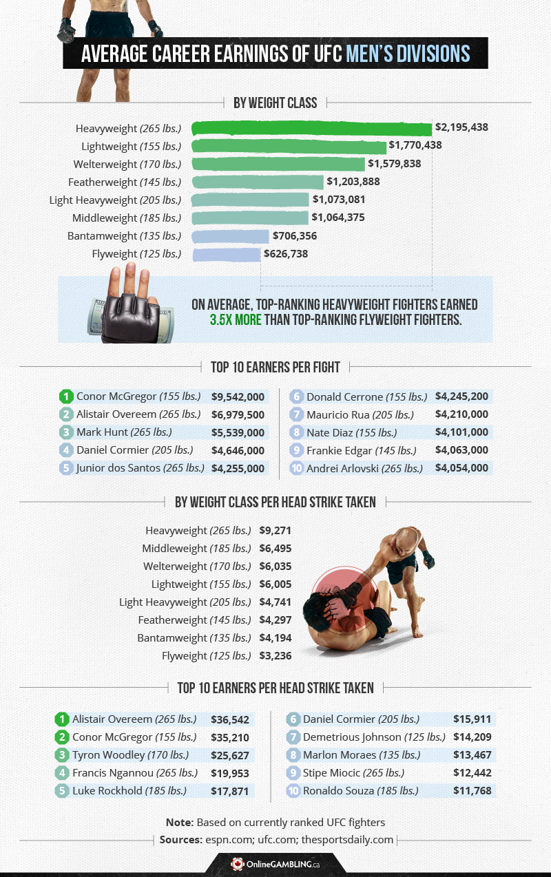 How Much Do MMA Fighters Earn UFC Career Earnings