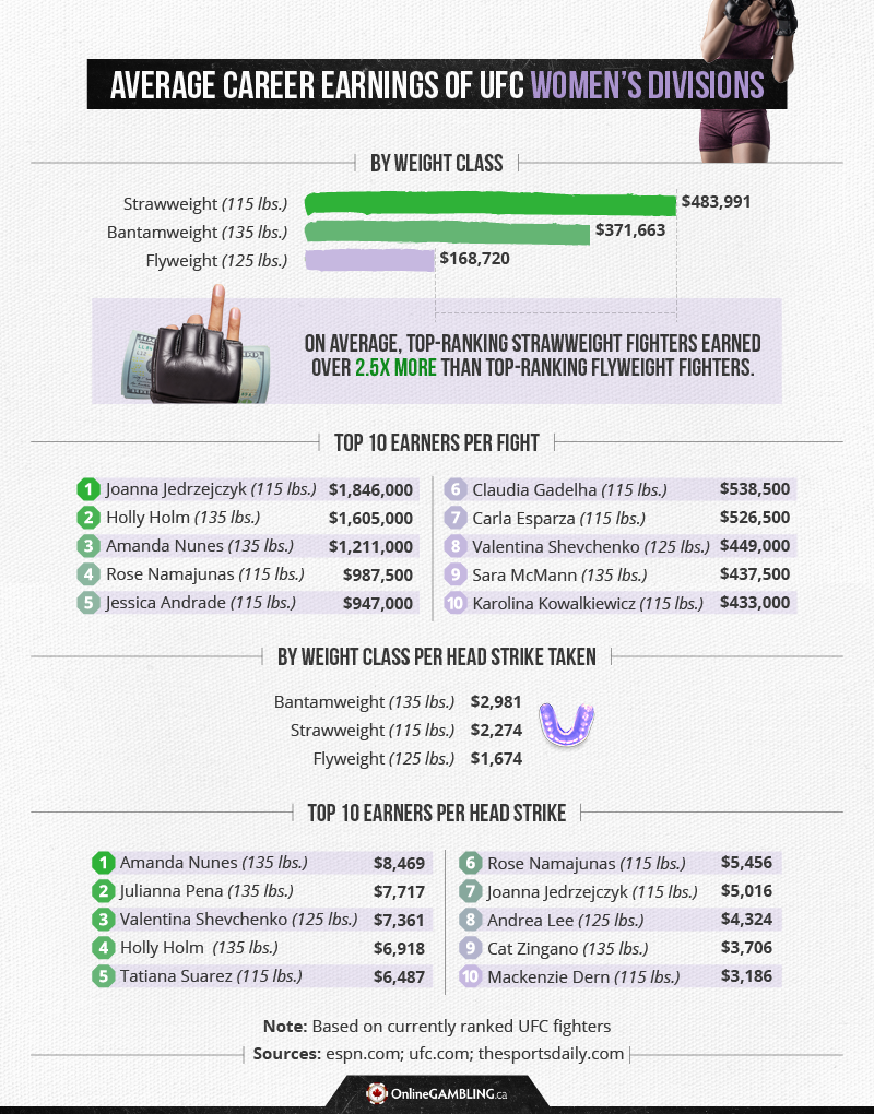 Average career earning in women's UFC