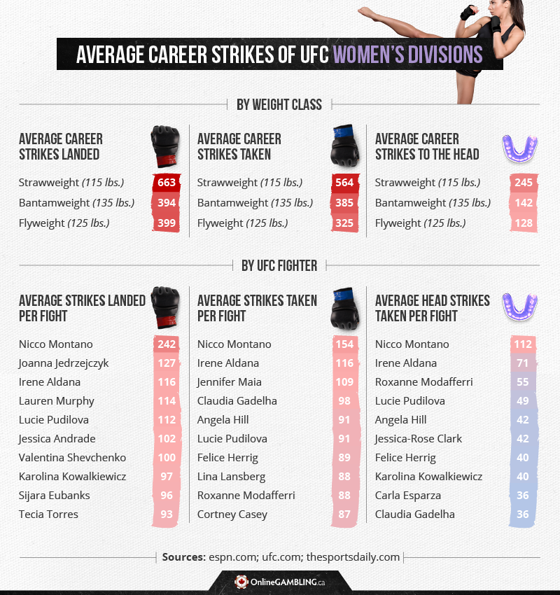 Average career strikes in women's UFC