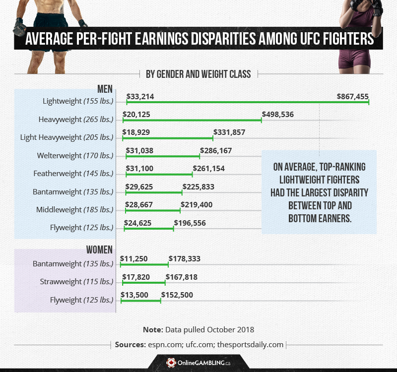 How Much Do MMA Fighters Earn UFC Career Earnings