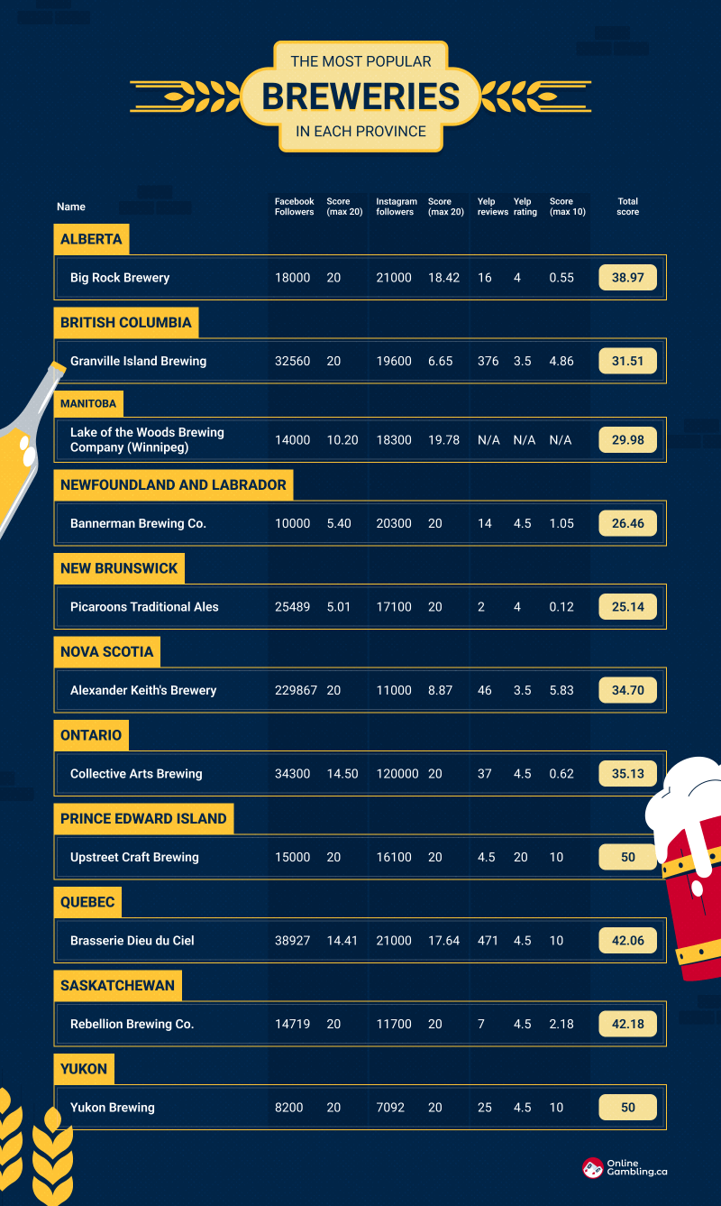Top 3 most popular breweries infographic