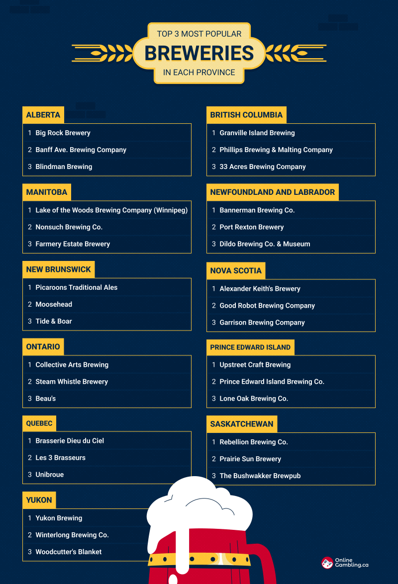 Top 3 most popular breweries in each province