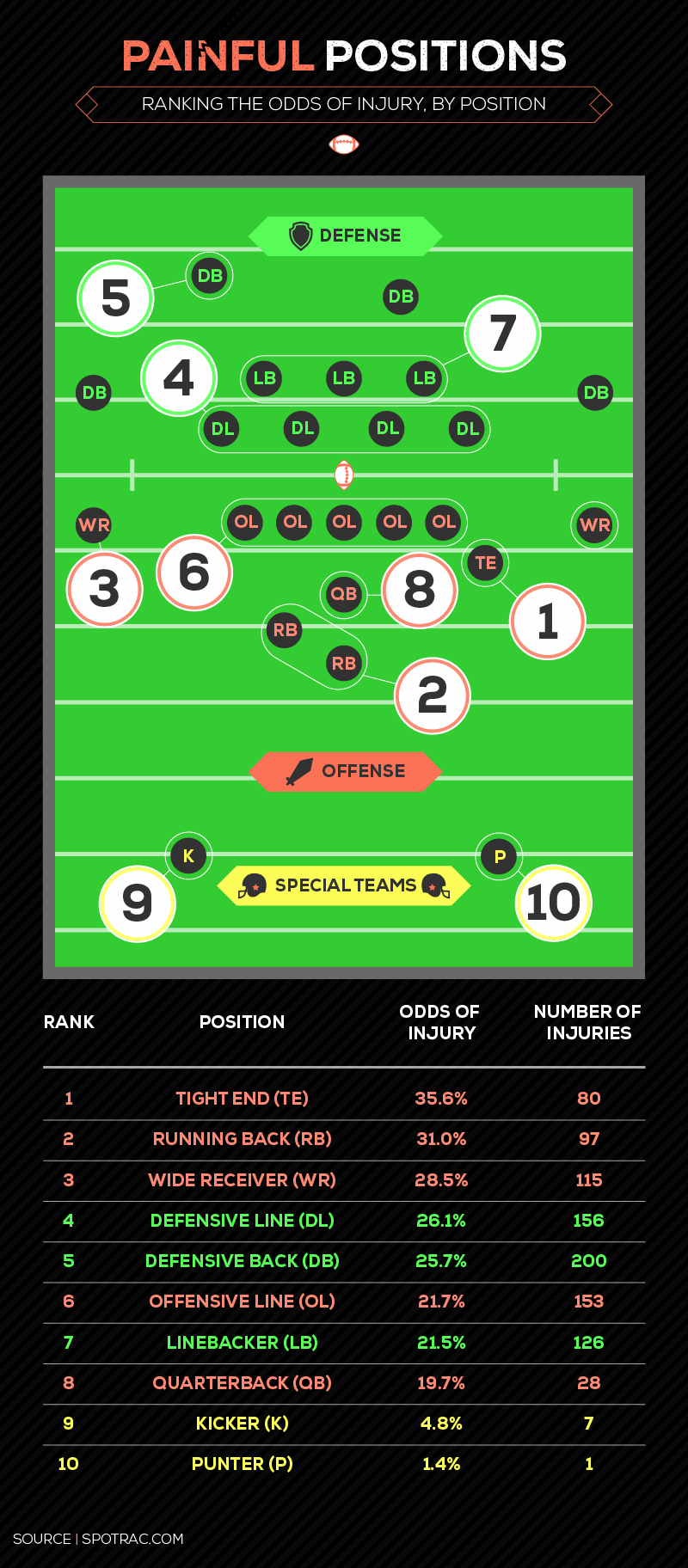 PainFul Positions - Ranking the Odds of Injury By Position