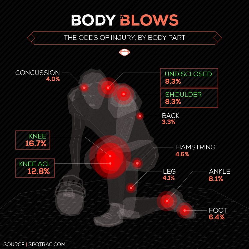 Body Blows - The Odds of Injury, By Body Part