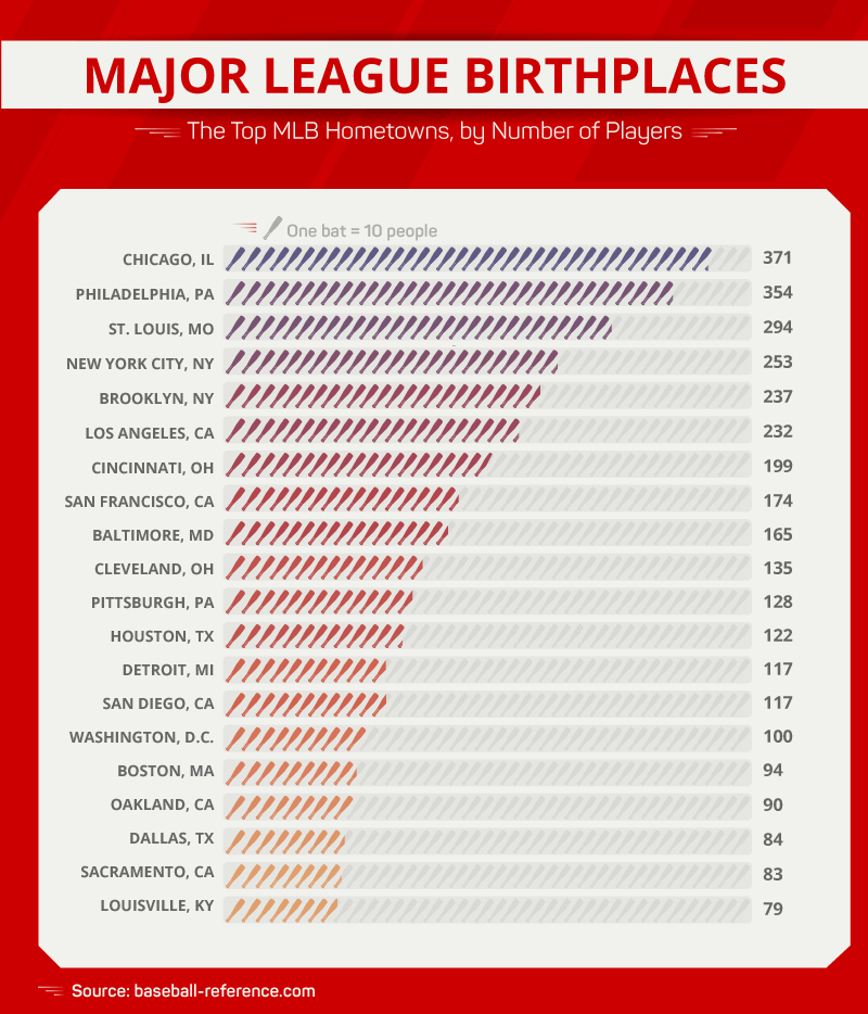 Study Which U.S. cities produce the most MLB players?