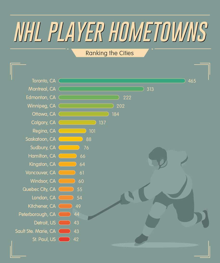 Odds of Making It To The NHL
