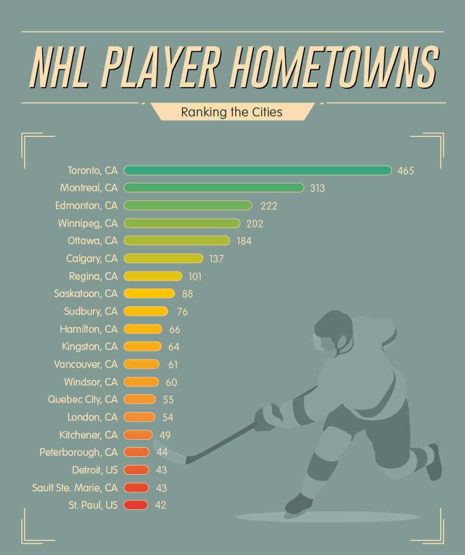 Odds of Making It To The NHL - Hockey 