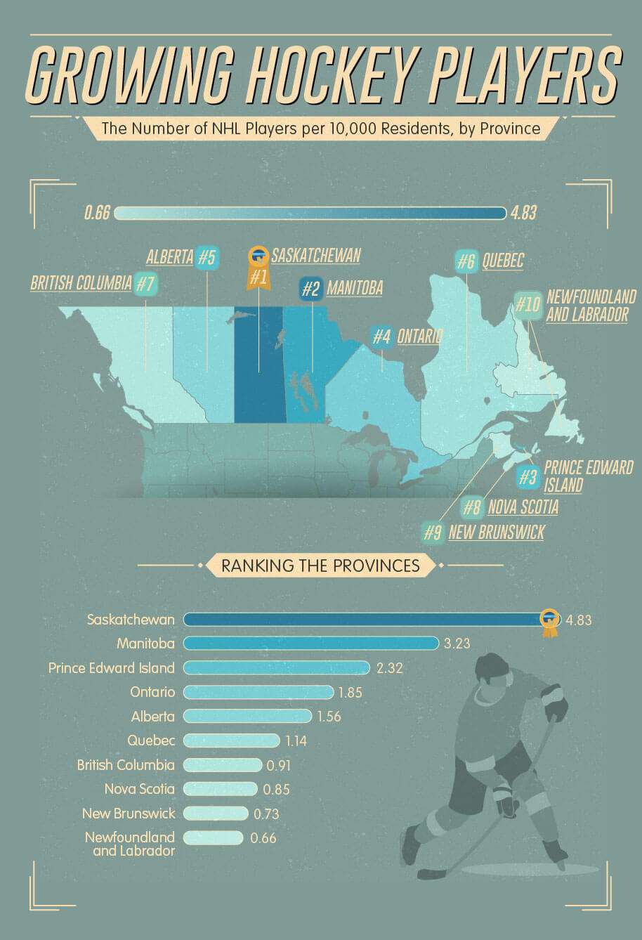 Odds of Making It To The NHL