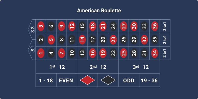 American Roulette