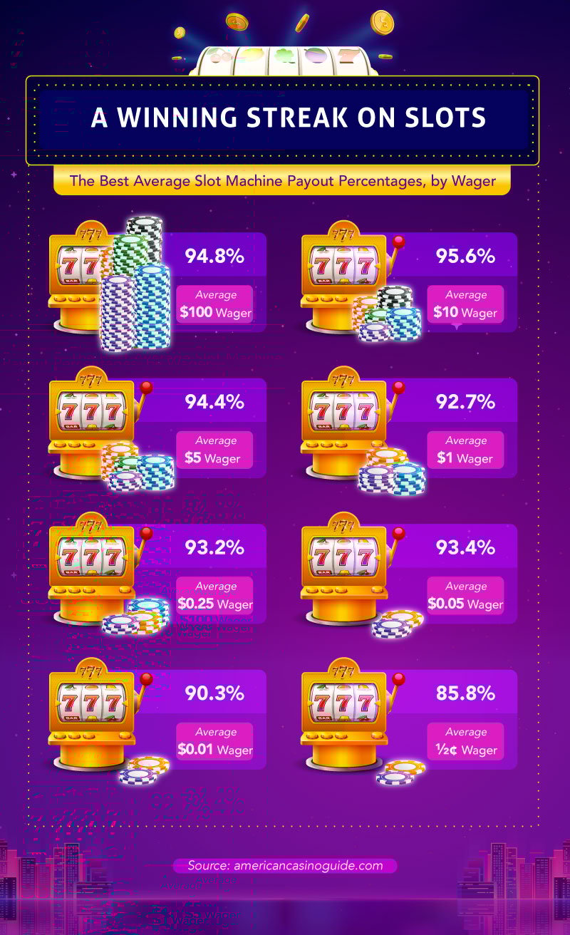 Slot Machines with the Highest Payout Percentages 2022